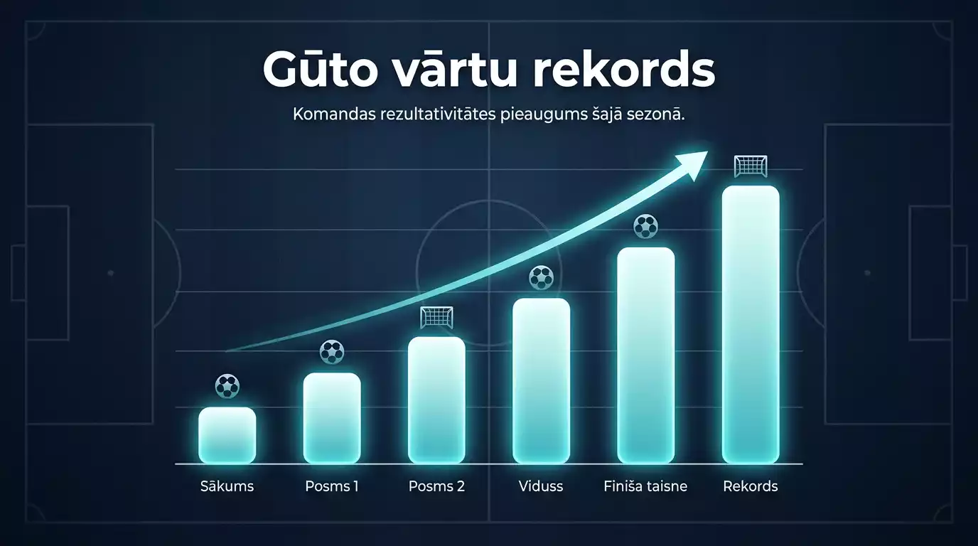 Futbola statistikas vizualizācija ar vārtu skaita grafiku